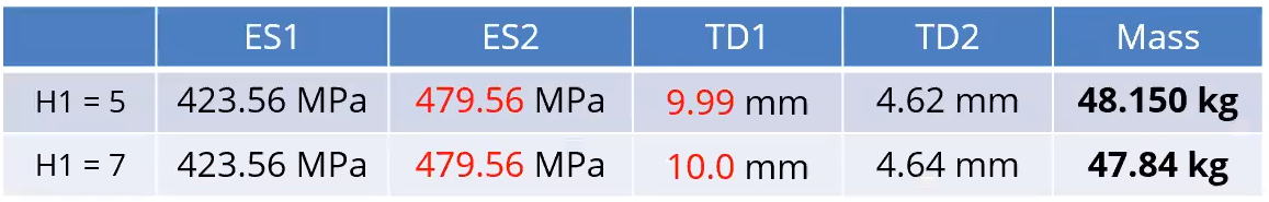 Results with modified limits of variable H1