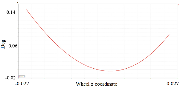 Toe plot of the new suspension