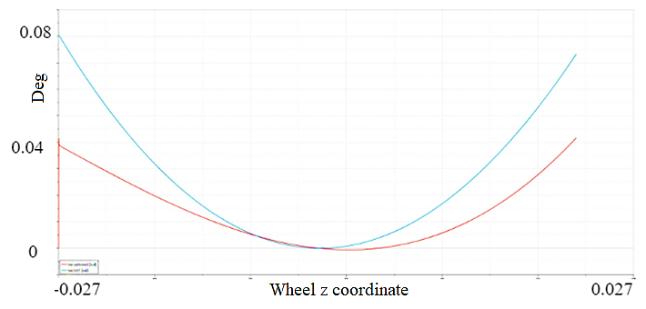 Toe curves. The blue line is the desired graph; the red line is the result