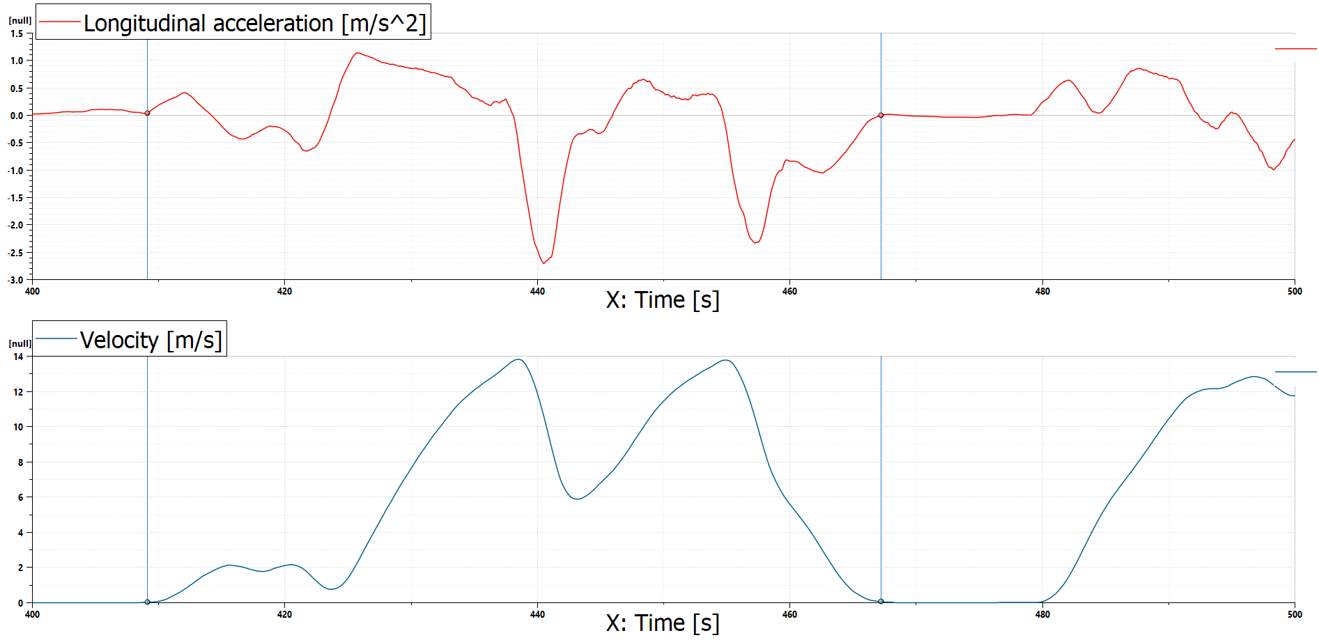 Input data for Amesim simulation model: longitudinal acceleration of the car (top), speed of the car (bottom)