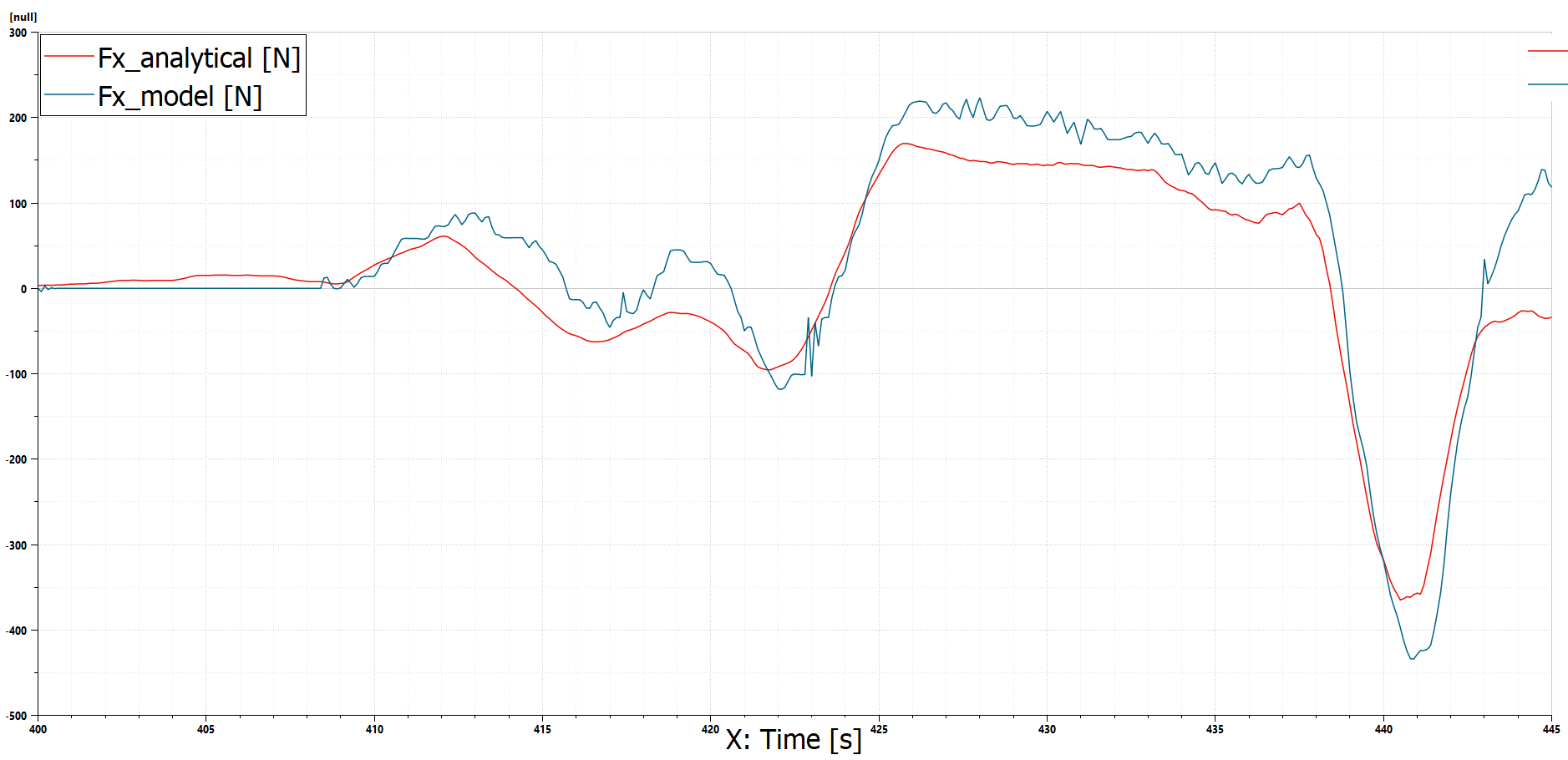 Forces in the tire contact patch analytical / model