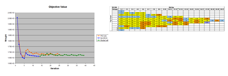 Structural optimization Airbus: Copti-X final