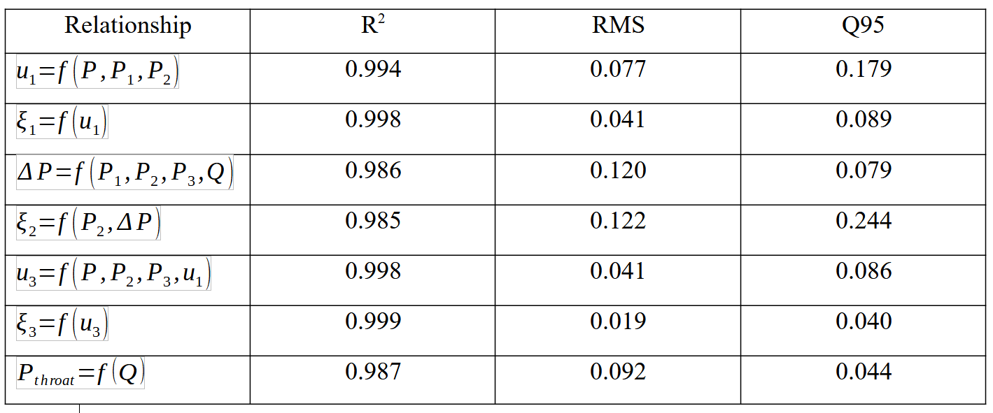 construction-of-approximation-equipment-models-table-3