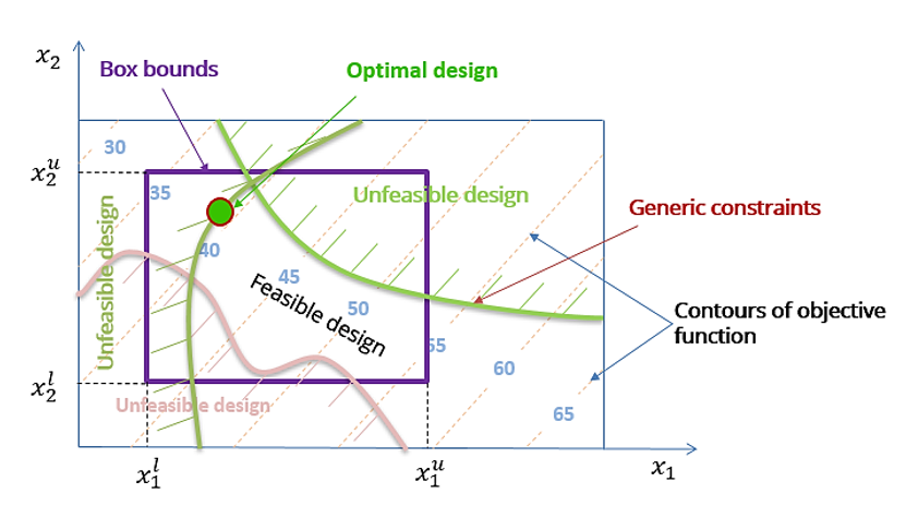 Setting constraints in the single-objective optimization problem