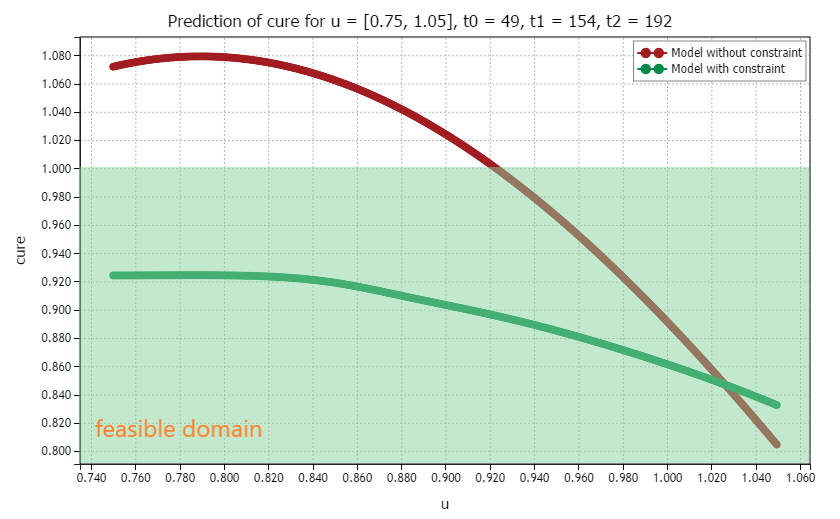 Prediction of polymerization degree for trained models without constraint (red) and with constraint (green) on DoE 3