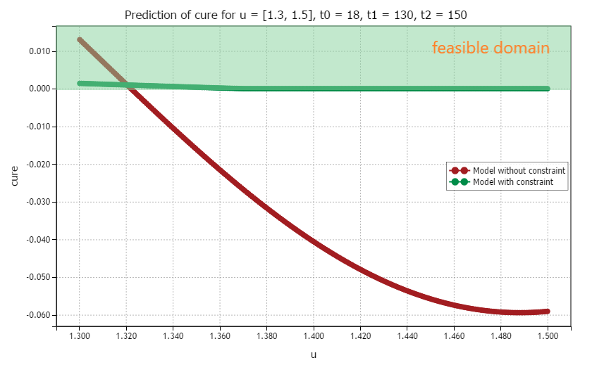 Prediction of polymerization degree for trained models without constraint (red) and with constraint (green) on DoE 4