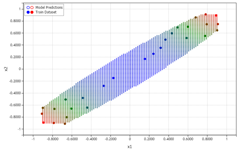 Prediction of model with Auto mode