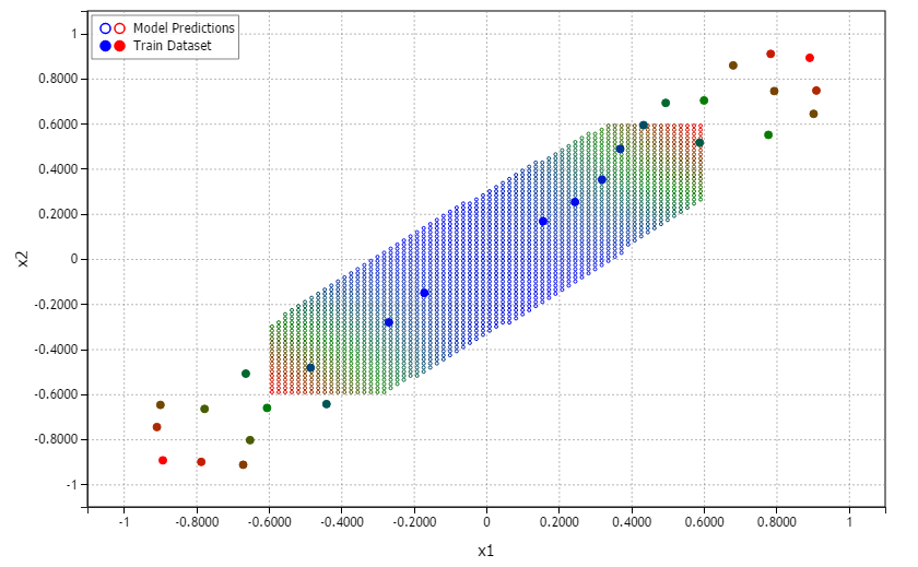 Prediction of model with Auto mode. Input ranges: x1 = [-0.6,0.6], x2 = [-0.6,0.6]