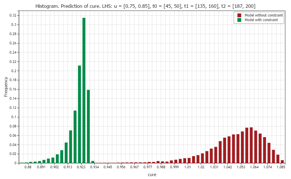 Prediction of polymerization degree for trained models without constraint (red) and with constraint (green) on DoE 1