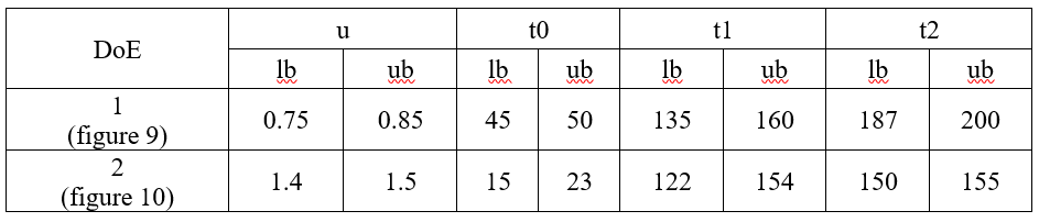 Table. Bounds of input parameters for DoE