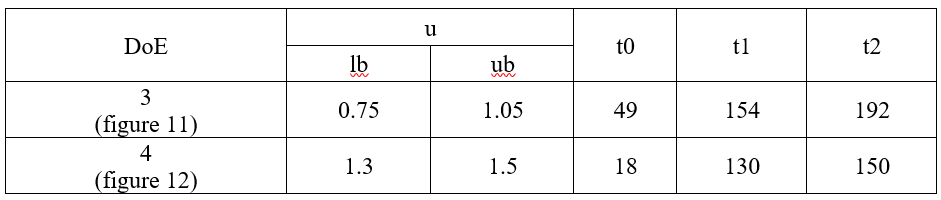 Table. Values of input parameters for DoE