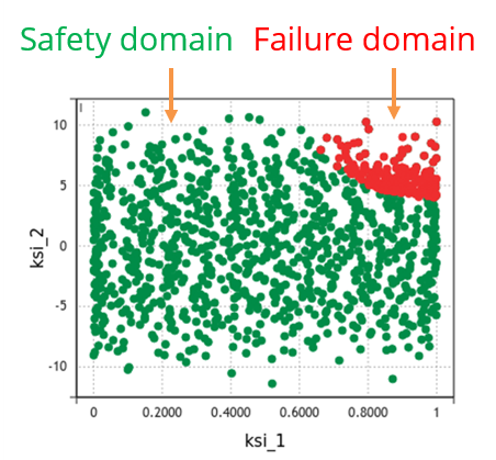Failure domain
